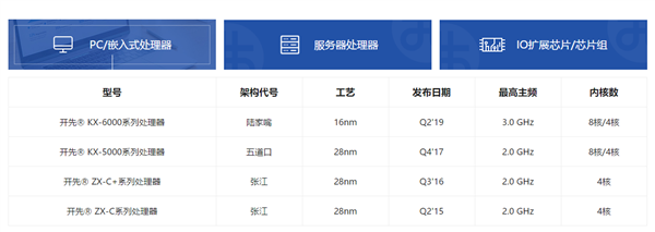 國產(chǎn)x86CPU兆芯今年將推出自主架構(gòu)的cpu